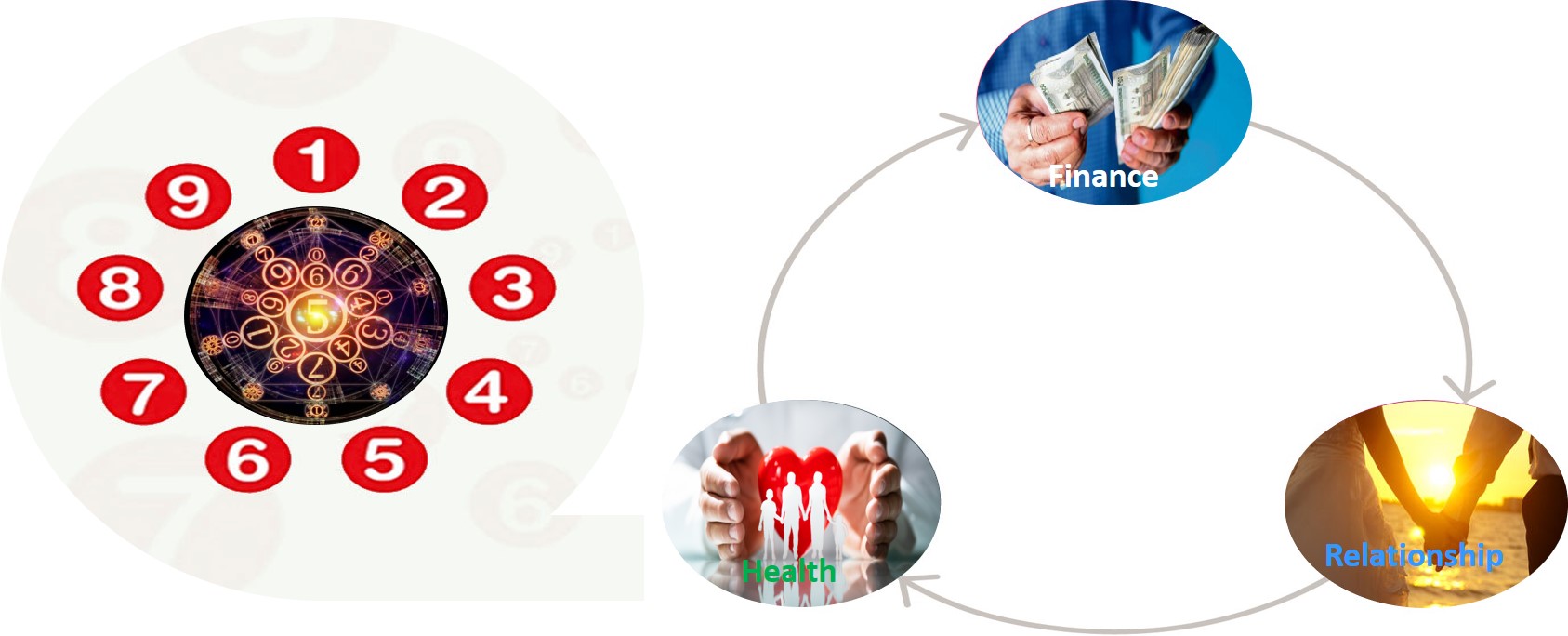 Finance, Relationship & Health